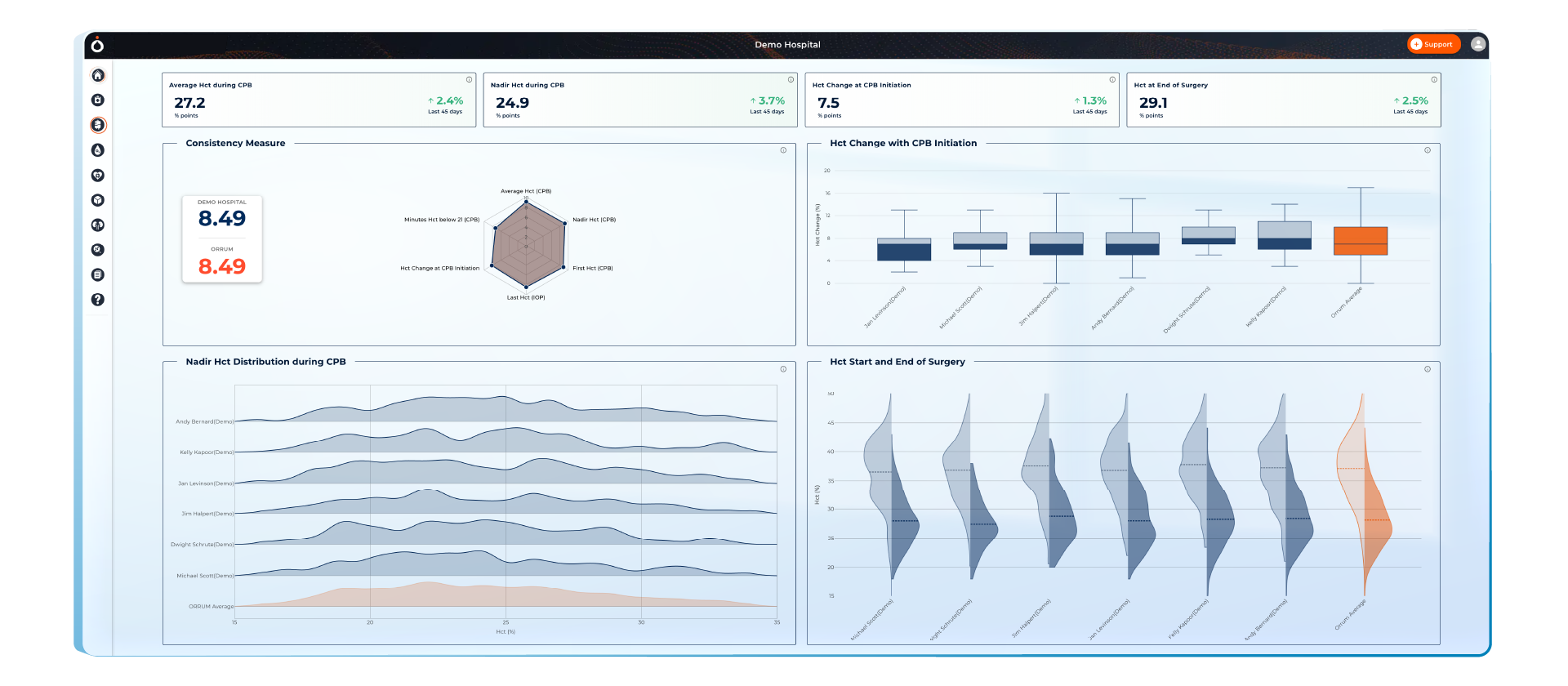 Orrum CŌRE Insights hemodilution dashboard