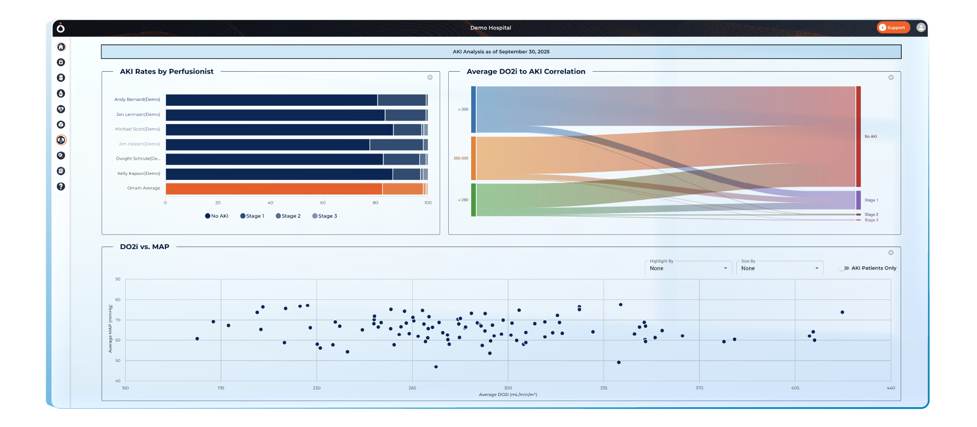 Orrum CŌRE Insights AKI outcomes dashboard