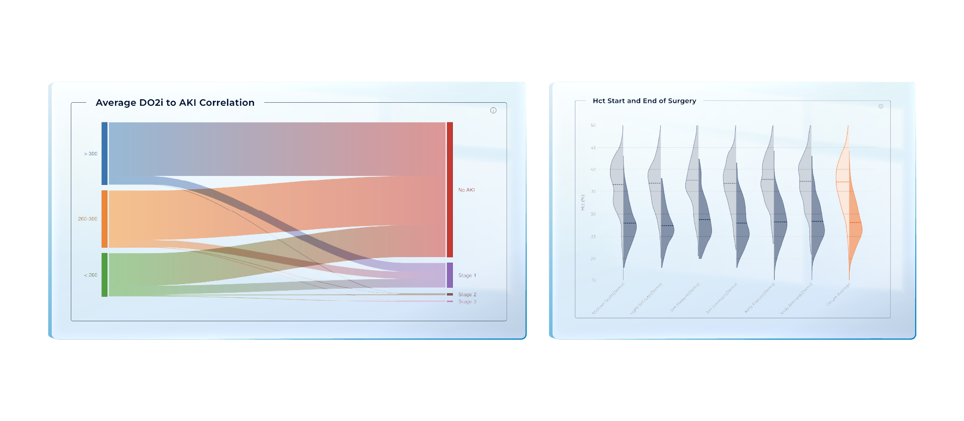 Orrum CŌRE Insights DO2i to AKI correlation charts