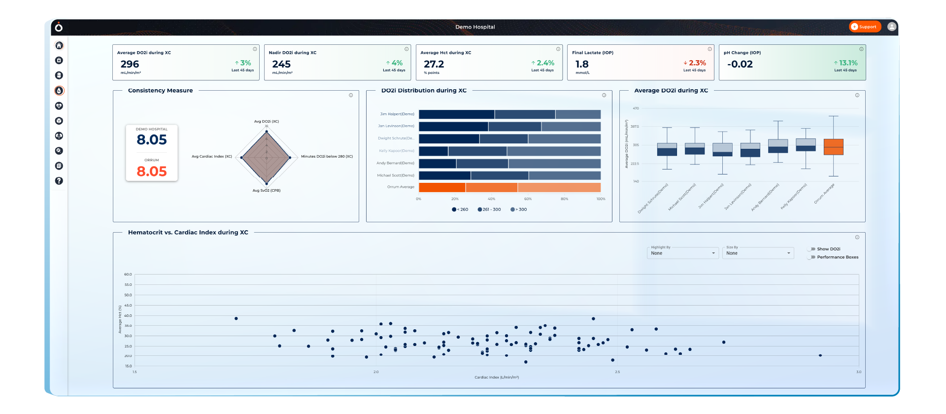 Orrum CŌRE Insights oxygen delivery dashboard
